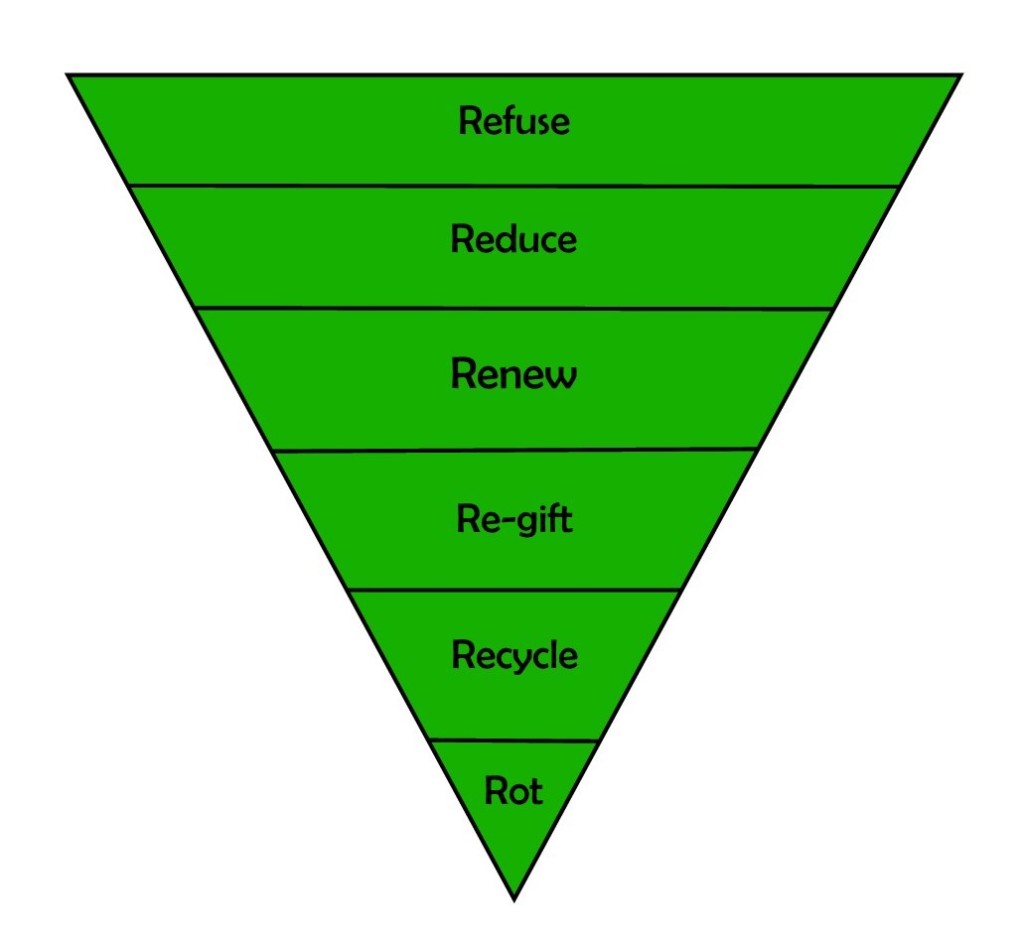 The 6 R's of the Bible - Refuse, Reduce, Renew, Re-gift, Recycle, Rot - There's another blog post in there somewhere!